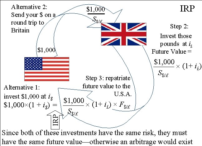 Alternative 2: Send your $ on a round trip to Britain $1, 000 S$/£