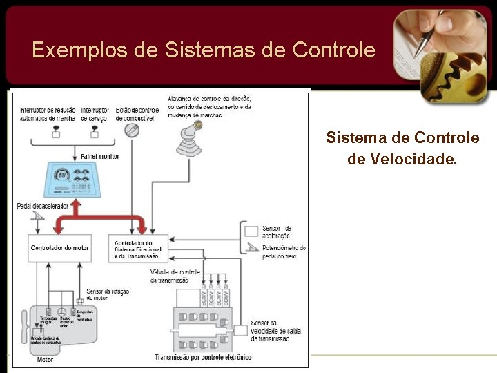 Exemplos de Sistemas de Controle Sistema de Controle de Velocidade. 