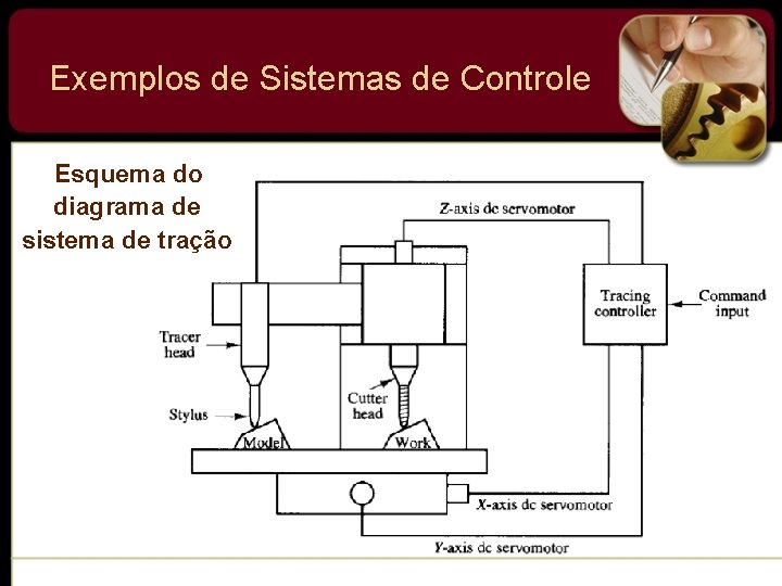 Exemplos de Sistemas de Controle Esquema do diagrama de sistema de tração 