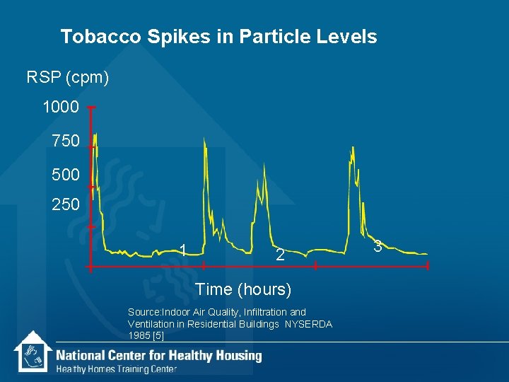 Tobacco Spikes in Particle Levels RSP (cpm) 1000 750 500 250 1 2 Time