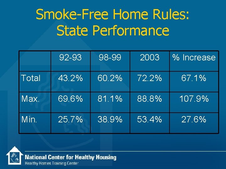 Smoke-Free Home Rules: State Performance 92 -93 98 -99 2003 % Increase Total 43.