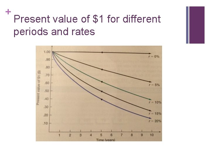 + Present value of $1 for different periods and rates 