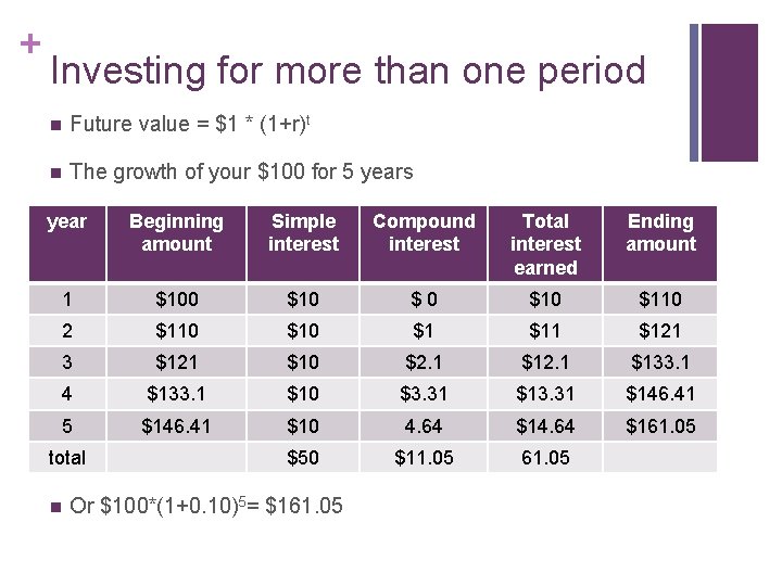 + Investing for more than one period n Future value = $1 * (1+r)t