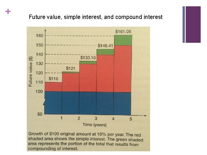 + Future value, simple interest, and compound interest 