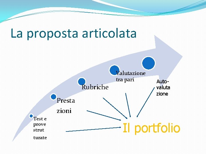 La proposta articolata Valutazione tra pari Rubriche Presta zioni Test e prove strut turate