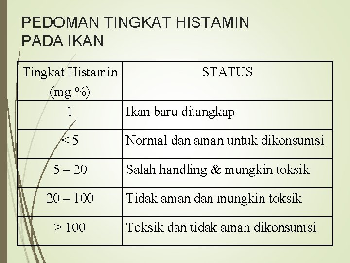 PEDOMAN TINGKAT HISTAMIN PADA IKAN Tingkat Histamin STATUS (mg %) 1 Ikan baru ditangkap