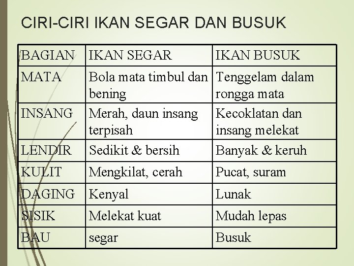 CIRI-CIRI IKAN SEGAR DAN BUSUK BAGIAN IKAN SEGAR IKAN BUSUK MATA LENDIR Bola mata