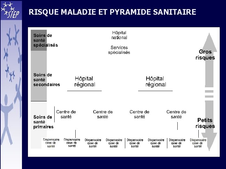 RISQUE MALADIE ET PYRAMIDE SANITAIRE 