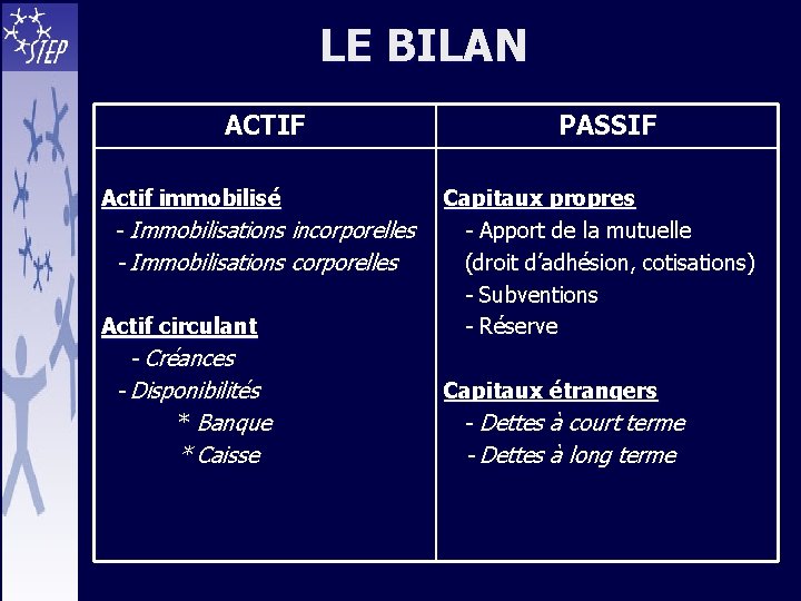LE BILAN ACTIF Actif immobilisé - Immobilisations incorporelles - Immobilisations corporelles Actif circulant -