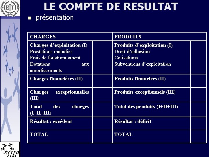 LE COMPTE DE RESULTAT n présentation CHARGES PRODUITS Charges d’exploitation (I) Prestations maladies Frais