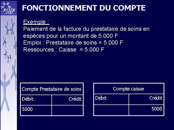 FONCTIONNEMENT DU COMPTE Exemple : Paiement de la facture du prestataire de soins en