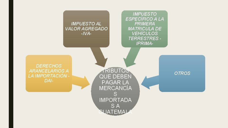 IMPUESTO AL VALOR AGREGADO -IVA- DERECHOS ARANCELARIOS A LA IMPORTACIÓN DAI- IMPUESTO ESPECÍFICO A