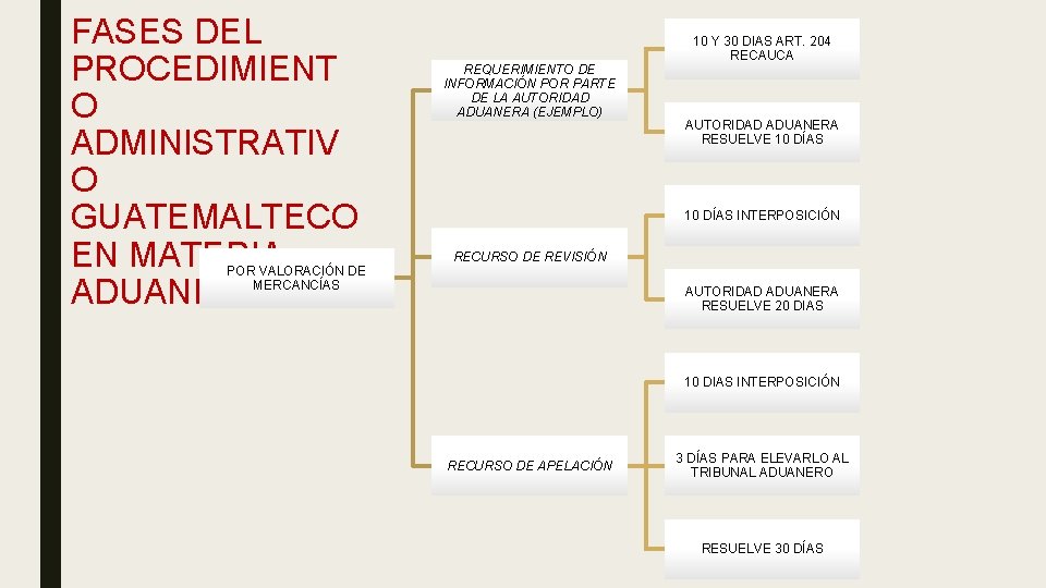 FASES DEL PROCEDIMIENT O ADMINISTRATIV O GUATEMALTECO EN MATERIA ADUANERA POR VALORACIÓN DE MERCANCÍAS