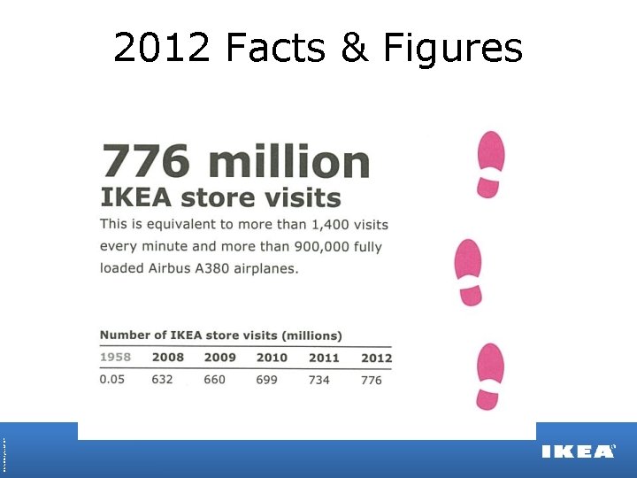 © Inter IKEA Systems B. V. 2013 2012 Facts & Figures 