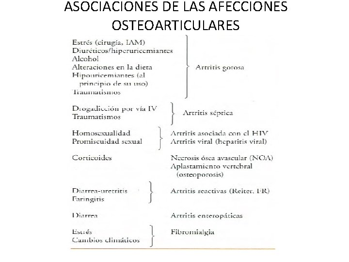 ASOCIACIONES DE LAS AFECCIONES OSTEOARTICULARES 