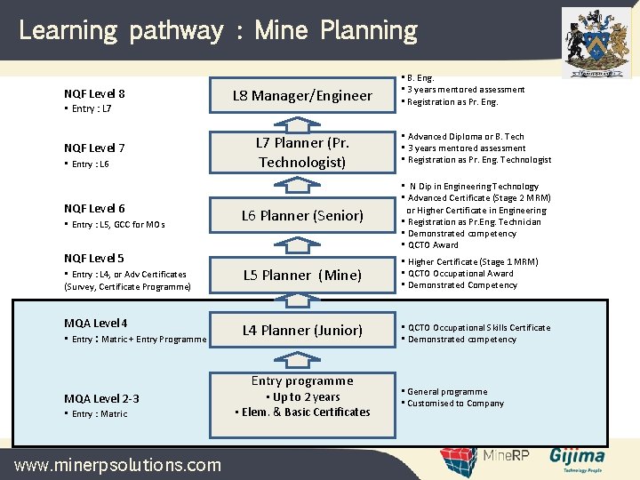 Learning pathway : Mine Planning • B. Eng. • 3 years mentored assessment • Learning pathway : Mine Planning • B. Eng. • 3 years mentored assessment •