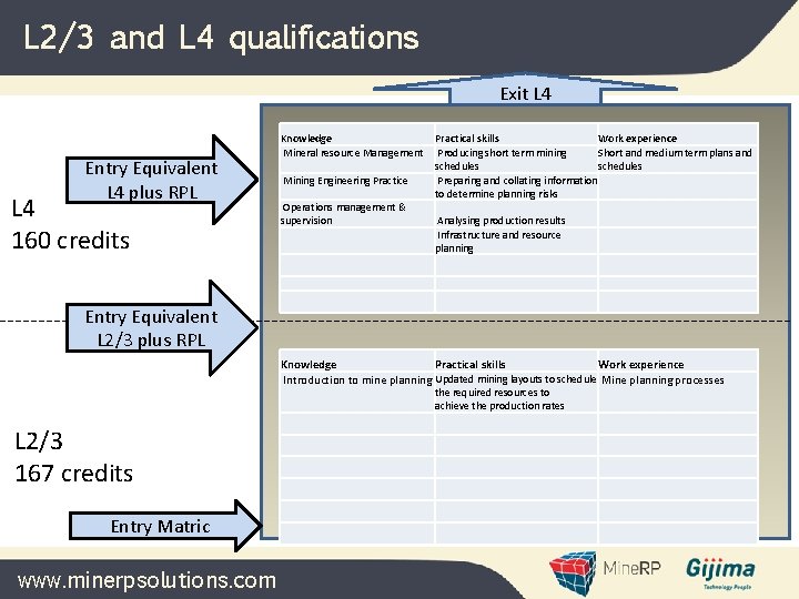 L 2/3 and L 4 qualifications Exit L 4 Entry Equivalent L 4 plus L 2/3 and L 4 qualifications Exit L 4 Entry Equivalent L 4 plus