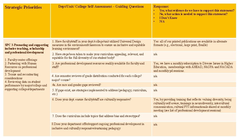 Dept/Unit/ College Self-Assessment – Guiding Questions Strategic Priorities Response: • • 1. Have faculty/staff
