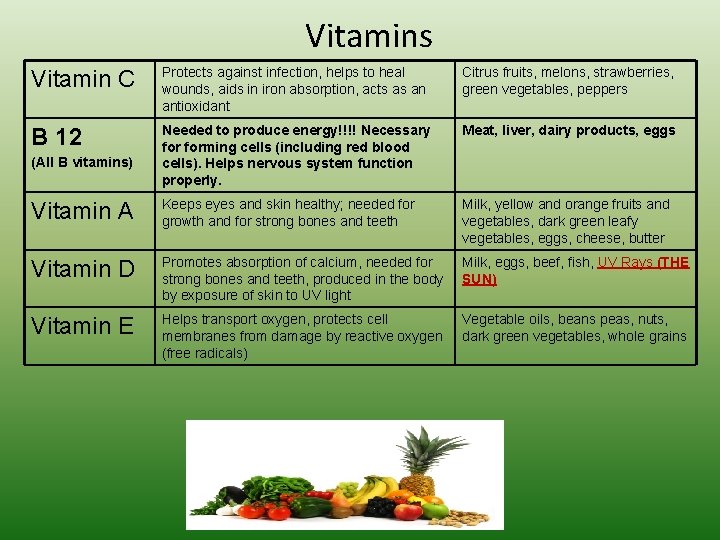 Vitamins Vitamin C Protects against infection, helps to heal wounds, aids in iron absorption,