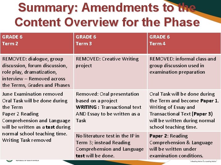 Summary: Amendments to the Content Overview for the Phase GRADE 6 Term 2 GRADE