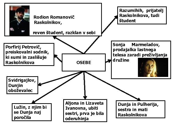 Razumihih, prijatelj Raskolnikova, tudi študent Rodion Romanovič Raskolnikov, reven študent, razklan v sebi Porfirij