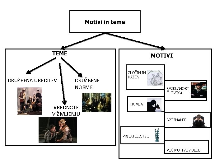 Motivi in teme TEME DRUŽBENA UREDITEV MOTIVI DRUŽBENE NORME VREDNOTE V ŽIVLJENJU ZLOČIN IN