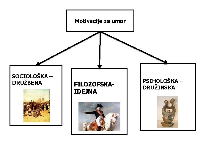 Motivacije za umor SOCIOLOŠKA – DRUŽBENA FILOZOFSKAIDEJNA PSIHOLOŠKA – DRUŽINSKA 