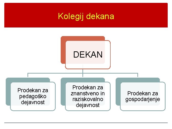 Kolegij dekana DEKAN Prodekan za pedagoško dejavnost Prodekan za znanstveno in raziskovalno dejavnost Prodekan