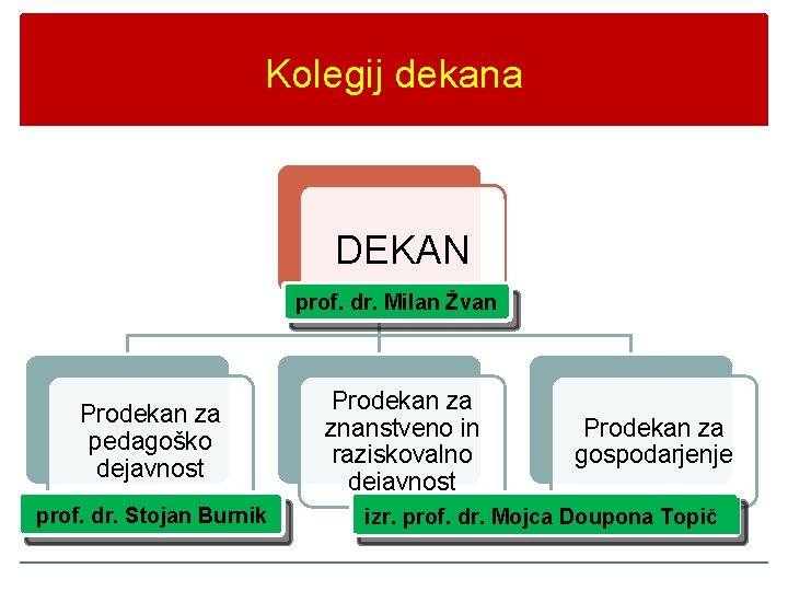 Kolegij dekana DEKAN prof. dr. Milan Žvan Prodekan za pedagoško dejavnost prof. dr. Stojan