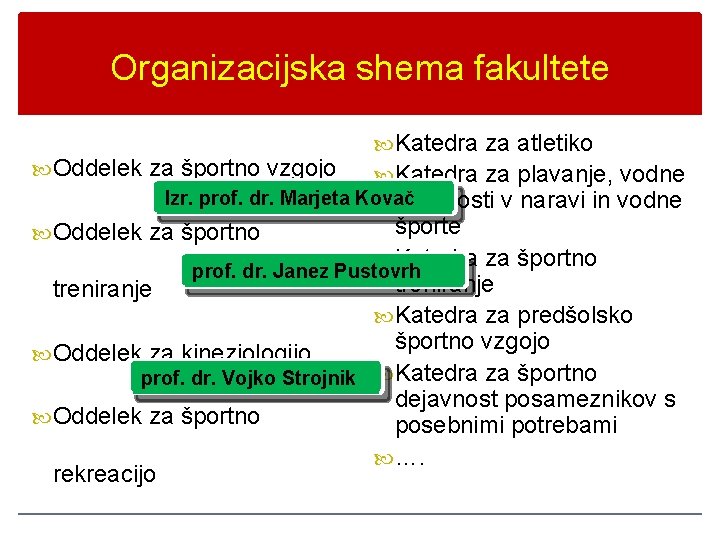 Organizacijska shema fakultete Katedra za atletiko Oddelek za športno vzgojo Katedra za plavanje, vodne