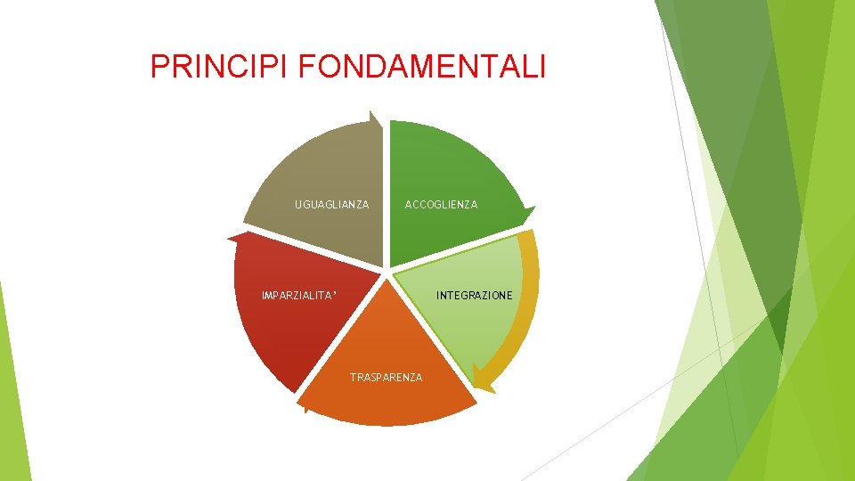 PRINCIPI FONDAMENTALI UGUAGLIANZA ACCOGLIENZA IMPARZIALITA’ INTEGRAZIONE TRASPARENZA 