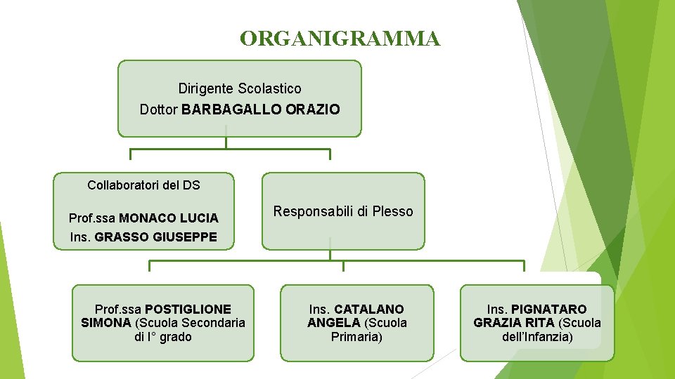 ORGANIGRAMMA Dirigente Scolastico Dottor BARBAGALLO ORAZIO Collaboratori del DS Prof. ssa MONACO LUCIA Ins.