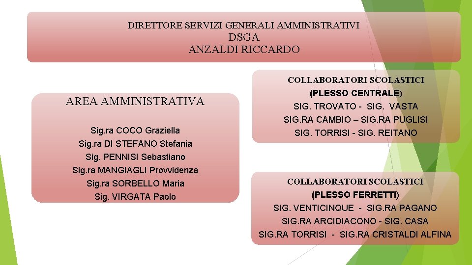 DIRETTORE SERVIZI GENERALI AMMINISTRATIVI DSGA ANZALDI RICCARDO COLLABORATORI SCOLASTICI AREA AMMINISTRATIVA Sig. ra COCO