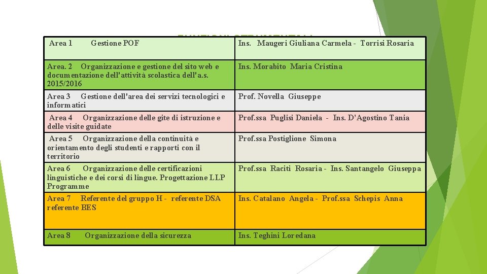 Area 1 Gestione POF FUNZIONI STRUMENTALI Ins. Maugeri Giuliana Carmela - Torrisi Rosaria Area.