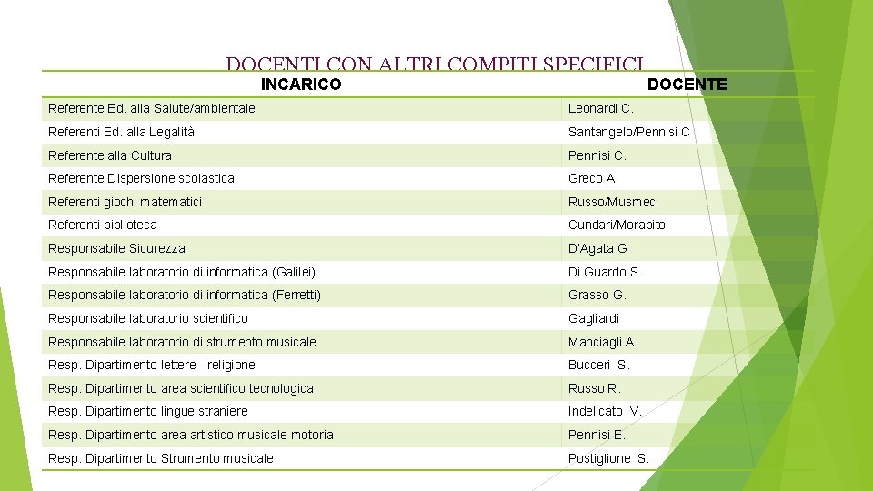 DOCENTI CON ALTRI COMPITI SPECIFICI INCARICO DOCENTE Referente Ed. alla Salute/ambientale Leonardi C. Referenti