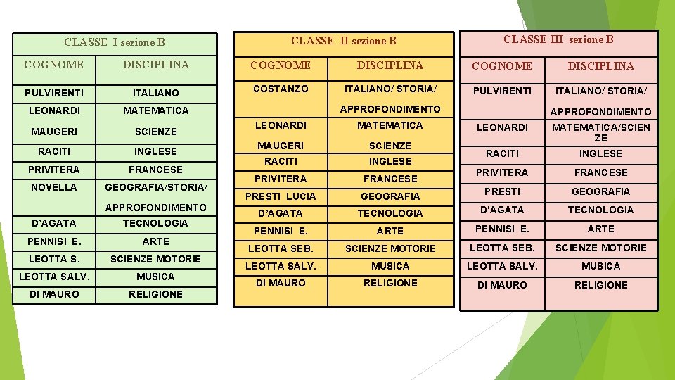 CLASSE I sezione B CLASSE III sezione B COGNOME DISCIPLINA PULVIRENTI ITALIANO COSTANZO ITALIANO/