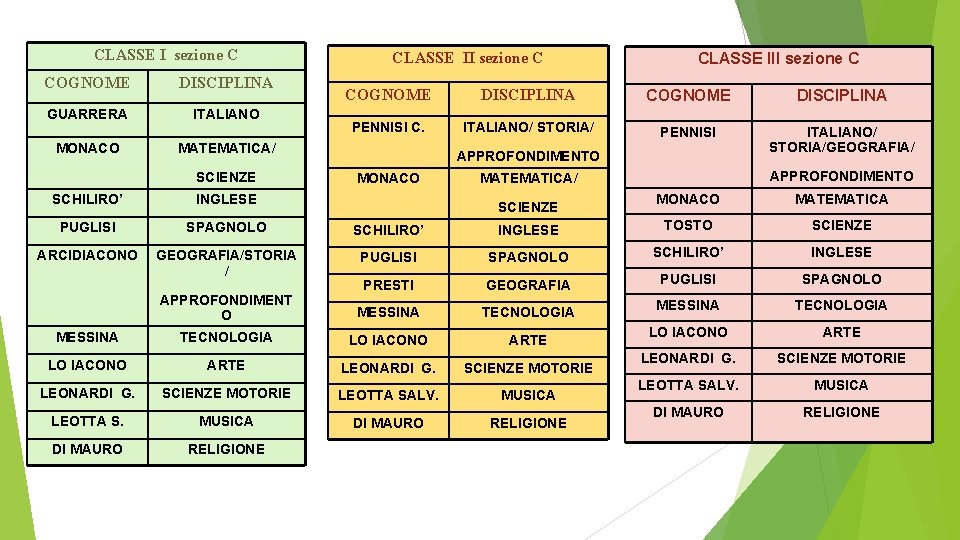 CLASSE I sezione C COGNOME DISCIPLINA GUARRERA ITALIANO MONACO CLASSE II sezione C COGNOME