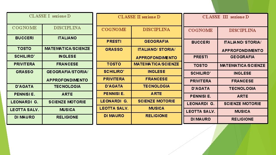 CLASSE I sezione D COGNOME DISCIPLINA BUCCERI ITALIANO TOSTO MATEMATICA/SCIENZE SCHILIRO’ INGLESE PRIVITERA FRANCESE