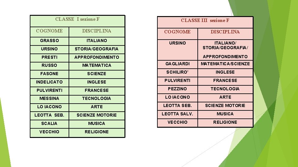 CLASSE I sezione F COGNOME DISCIPLINA GRASSO ITALIANO URSINO CLASSE III sezione F COGNOME