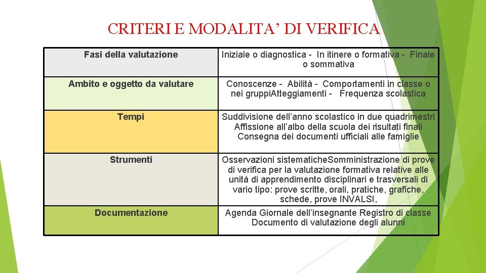 CRITERI E MODALITA’ DI VERIFICA Fasi della valutazione Iniziale o diagnostica - In itinere