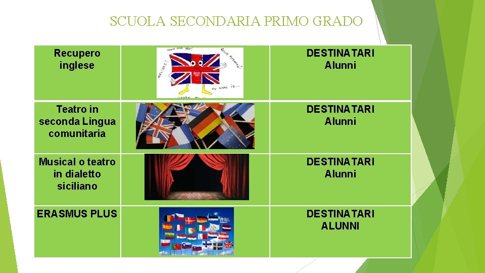 SCUOLA SECONDARIA PRIMO GRADO Recupero inglese DESTINATARI Alunni Teatro in seconda Lingua comunitaria DESTINATARI