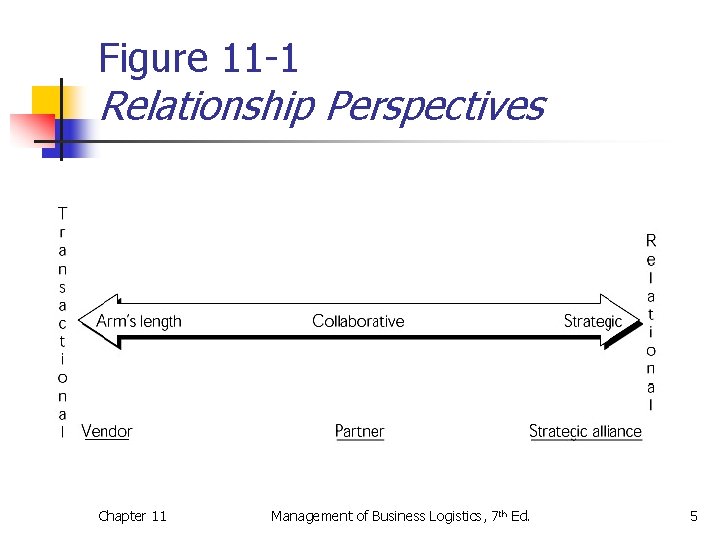 Figure 11 -1 Relationship Perspectives Chapter 11 Management of Business Logistics, 7 th Ed.