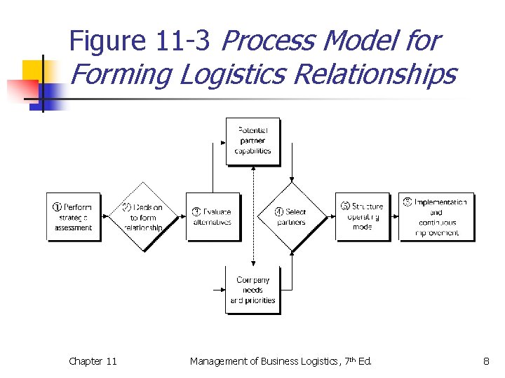 Figure 11 -3 Process Model for Forming Logistics Relationships Chapter 11 Management of Business