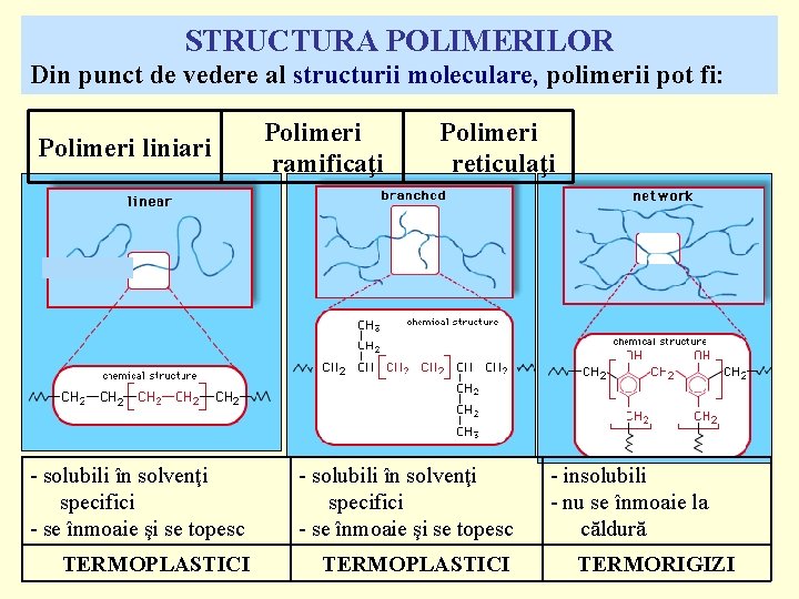 STRUCTURA POLIMERILOR Din punct de vedere al structurii moleculare, polimerii pot fi: Polimeri liniari