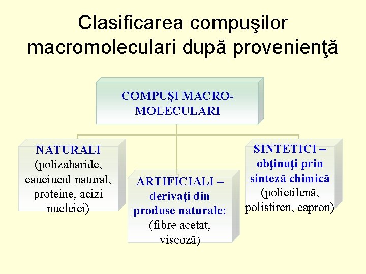 Clasificarea compuşilor macromoleculari după provenienţă COMPUŞI MACROMOLECULARI NATURALI (polizaharide, cauciucul natural, proteine, acizi nucleici)