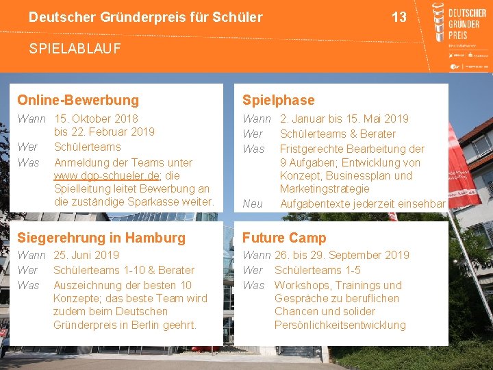 Deutscher Gründerpreis für Schüler 13 SPIELABLAUF Online-Bewerbung Spielphase Wann 15. Oktober 2018 bis 22.