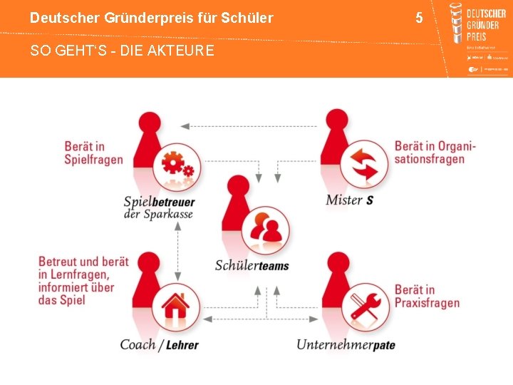 Deutscher Gründerpreis für Schüler SO GEHT‘S - DIE AKTEURE 5 