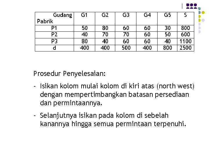 Prosedur Penyelesaian: - Isikan kolom mulai kolom di kiri atas (north west) dengan mempertimbangkan