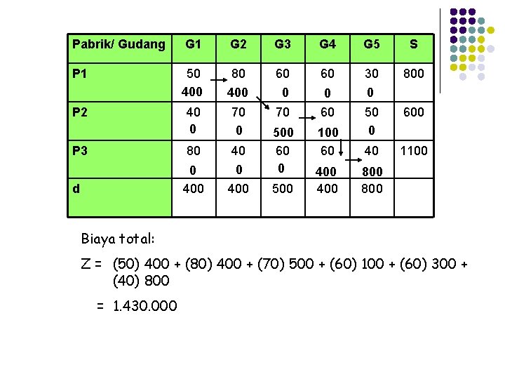 Pabrik/ Gudang G 1 G 2 G 3 G 4 G 5 S P