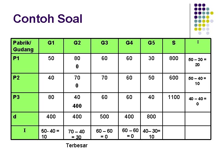 Contoh Soal Pabrik/ Gudang G 1 G 2 G 3 G 4 G 5